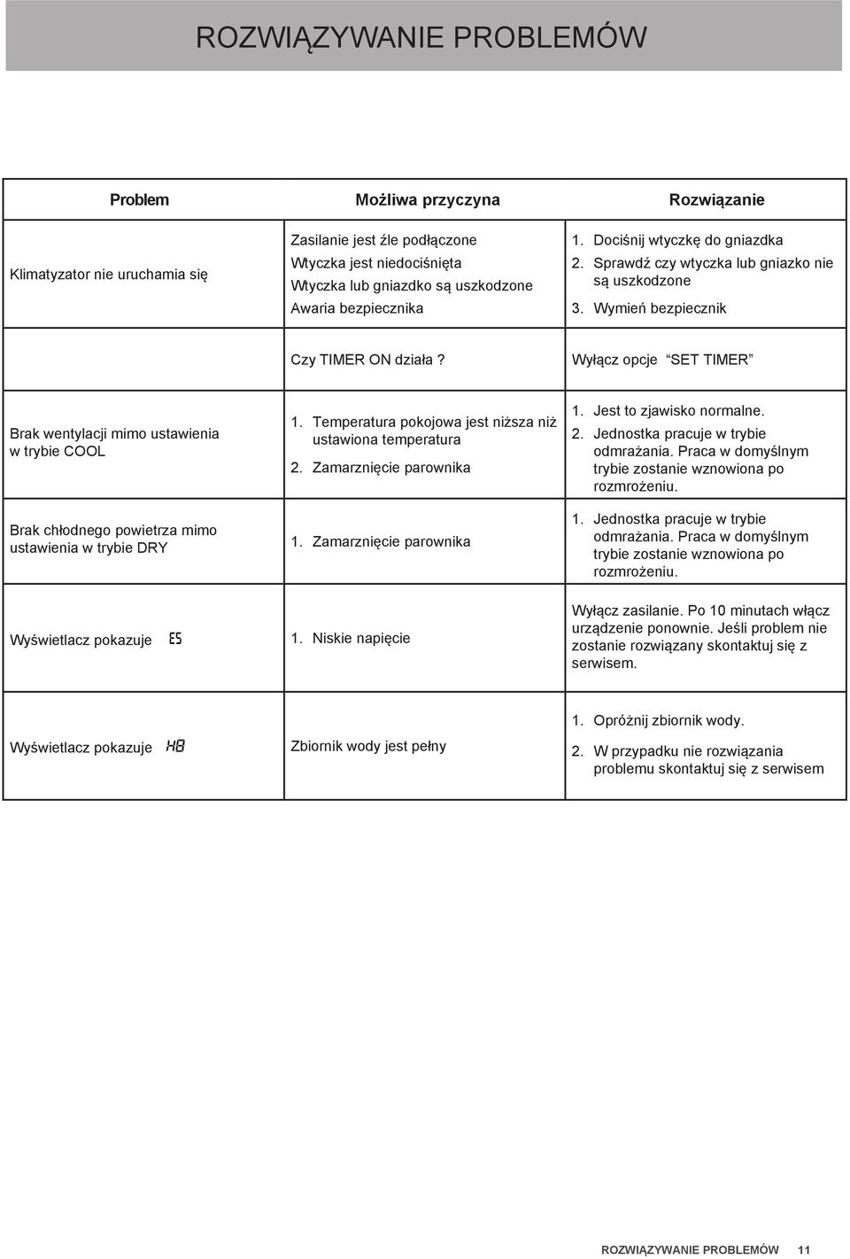 Sprawdź czy wtyczka lub gniazko nie są uszkodzone Awaria bezpiecznika 3. Wymień bezpiecznik Czy TIMER ON działa? Wyłącz opcje SET TIMER 1. Temperatura pokojowa jest niższa niż ustawiona temperatura 2.