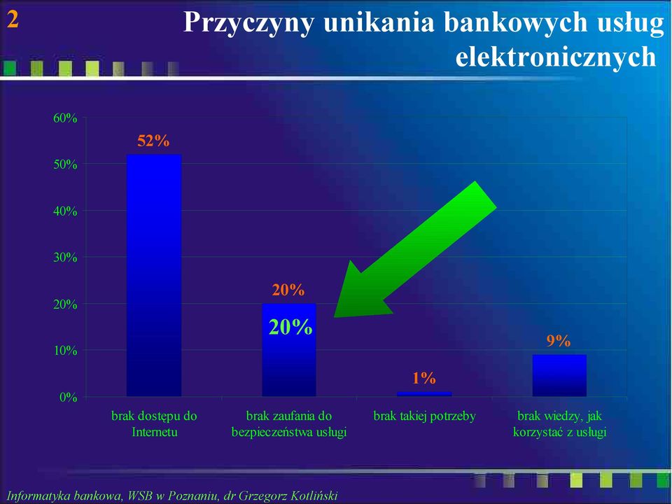 do Internetu brak zaufania do bezpieczeństwa usługi 1%