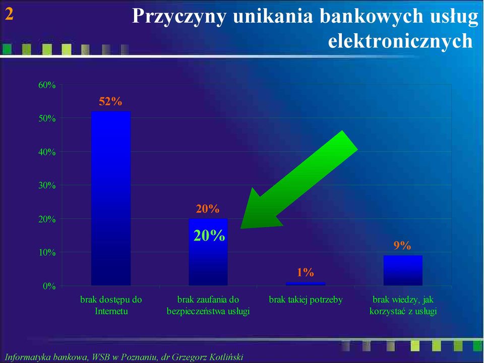 do Internetu brak zaufania do bezpieczeństwa usługi 1%