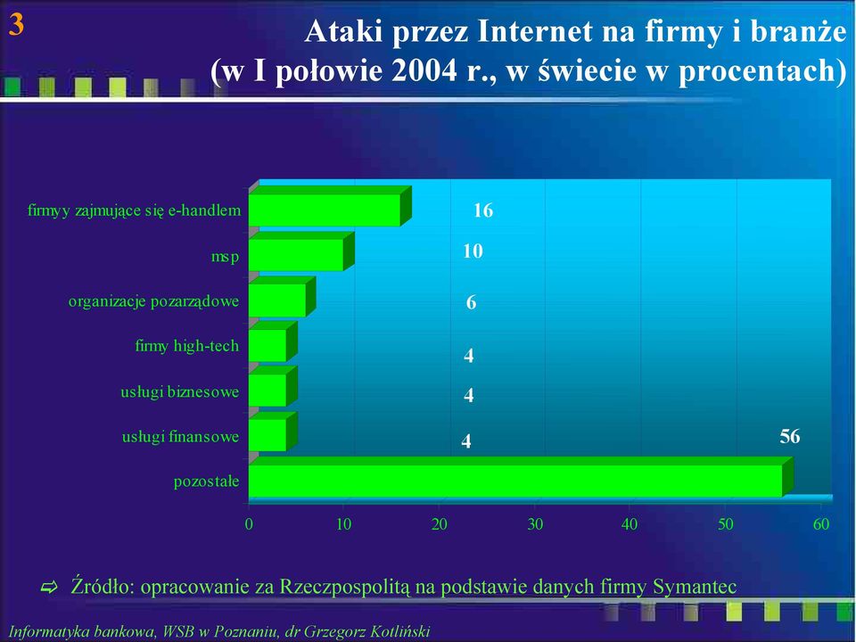 pozarządowe firmy high-tech usługi biznesowe usługi finansowe pozostałe 6 4 4