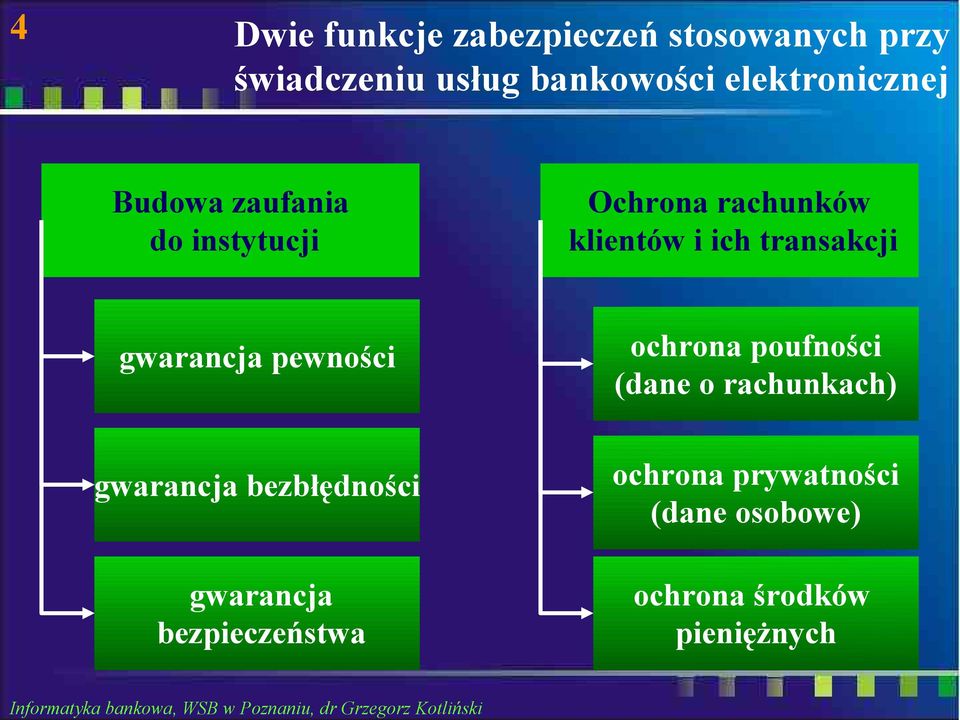 transakcji gwarancja pewności ochrona poufności (dane o rachunkach) gwarancja