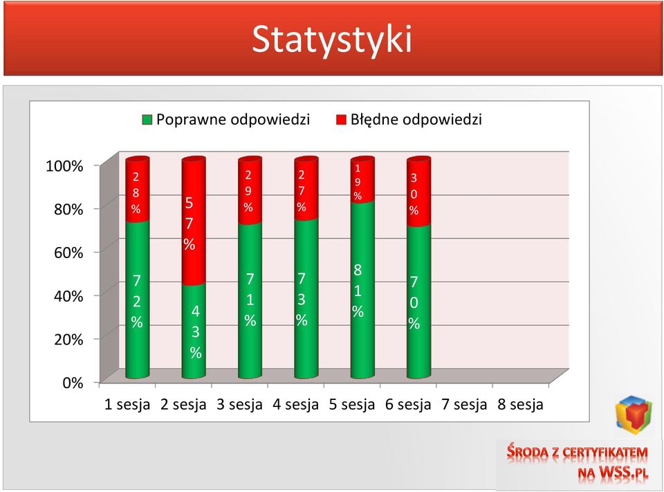 % 7 1 % 2 7 % 7 3 % 1 sesja 2 sesja 3 sesja 4 sesja