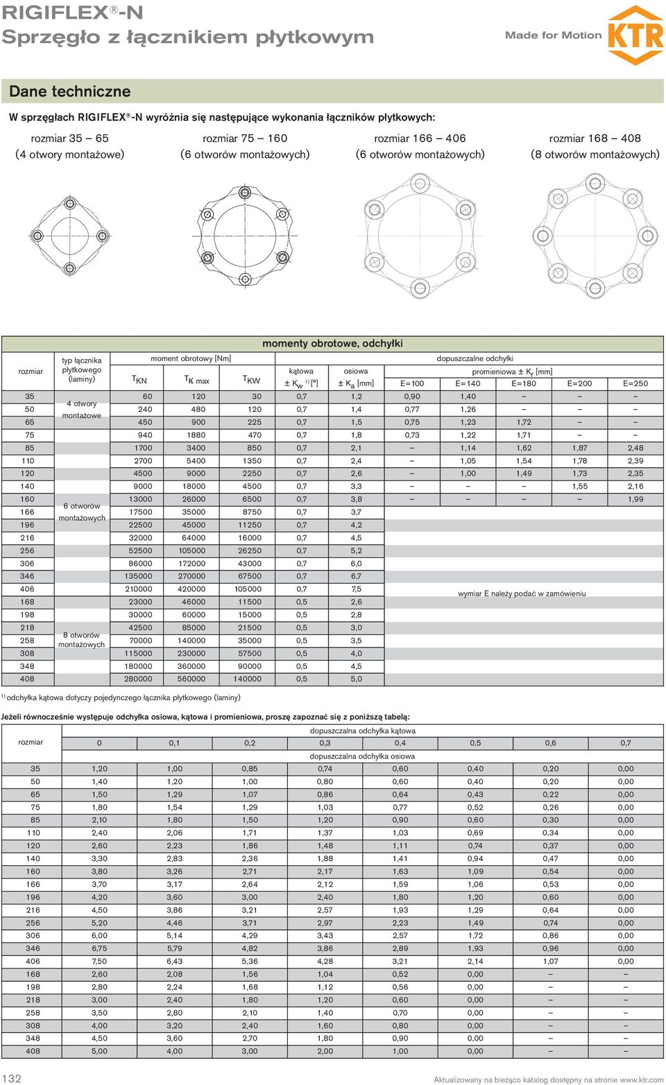 max T KW 1) ± K w [ ] ± K a [mm] E=100 E=140 E=180 E=200 E=250 35 60 120 30 0,7 1,2 0,90 1,40 4 otwory 50 240 480 120 0,7 1,4 0,77 1,26 montażowe 65 450 900 225 0,7 1,5 0,75 1,23 1,72 75 940 1880 470