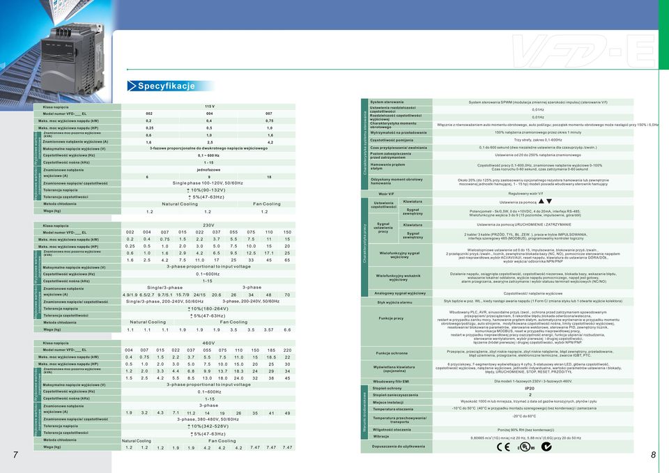 natężenie wejściowe (A) Znamionowe napięcie/ częstotliwość Tolerancja napięcia Tolerancja częstotliwości Metoda chłodzenia Waga (kg) 115 V 002 004 007 0,2 0,4 0,75 0,25 0,5 1,0 0,6 1,0 1,6 1,6 2,5