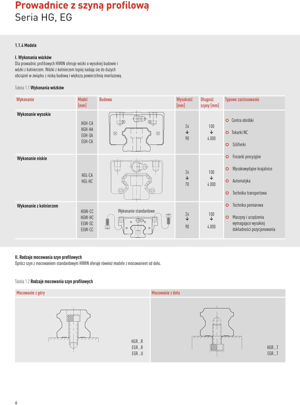 1 Wykonania wózków Wykonanie Model [mm] Budowa Wysokość [mm] Długość szyny [mm] Typowe zastosowanie Wykonanie wysokie HGH-CA HGH-HA EGH-SA EGH-CA 24 90 100 4.