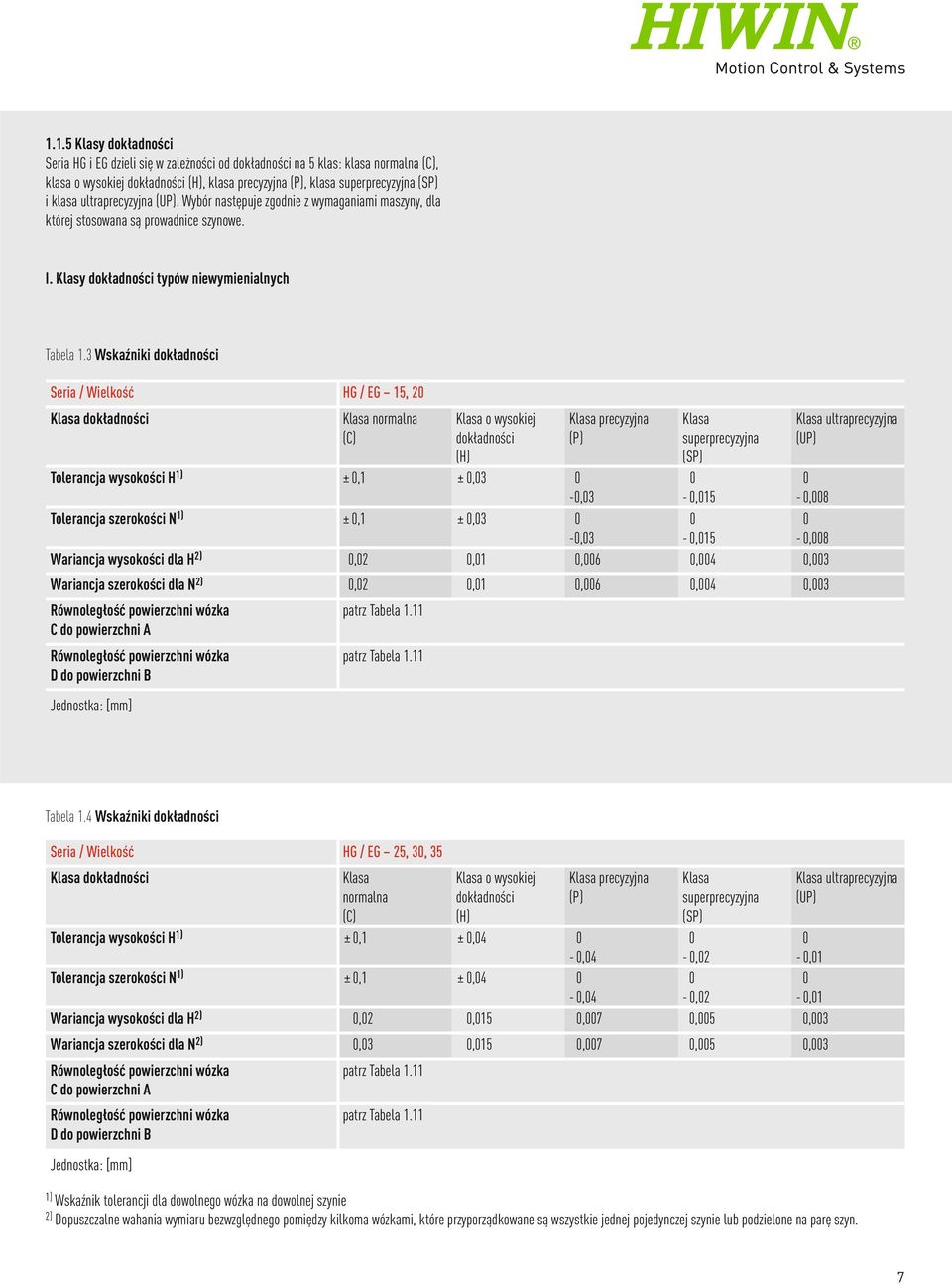 3 Wskaźniki dokładności Seria / Wielkość HG / EG 15, 20 Klasa dokładności Klasa normalna (C) Klasa o wysokiej dokładności (H) Klasa precyzyjna (P) Klasa superprecyzyjna (SP) 0-0,015 0-0,015