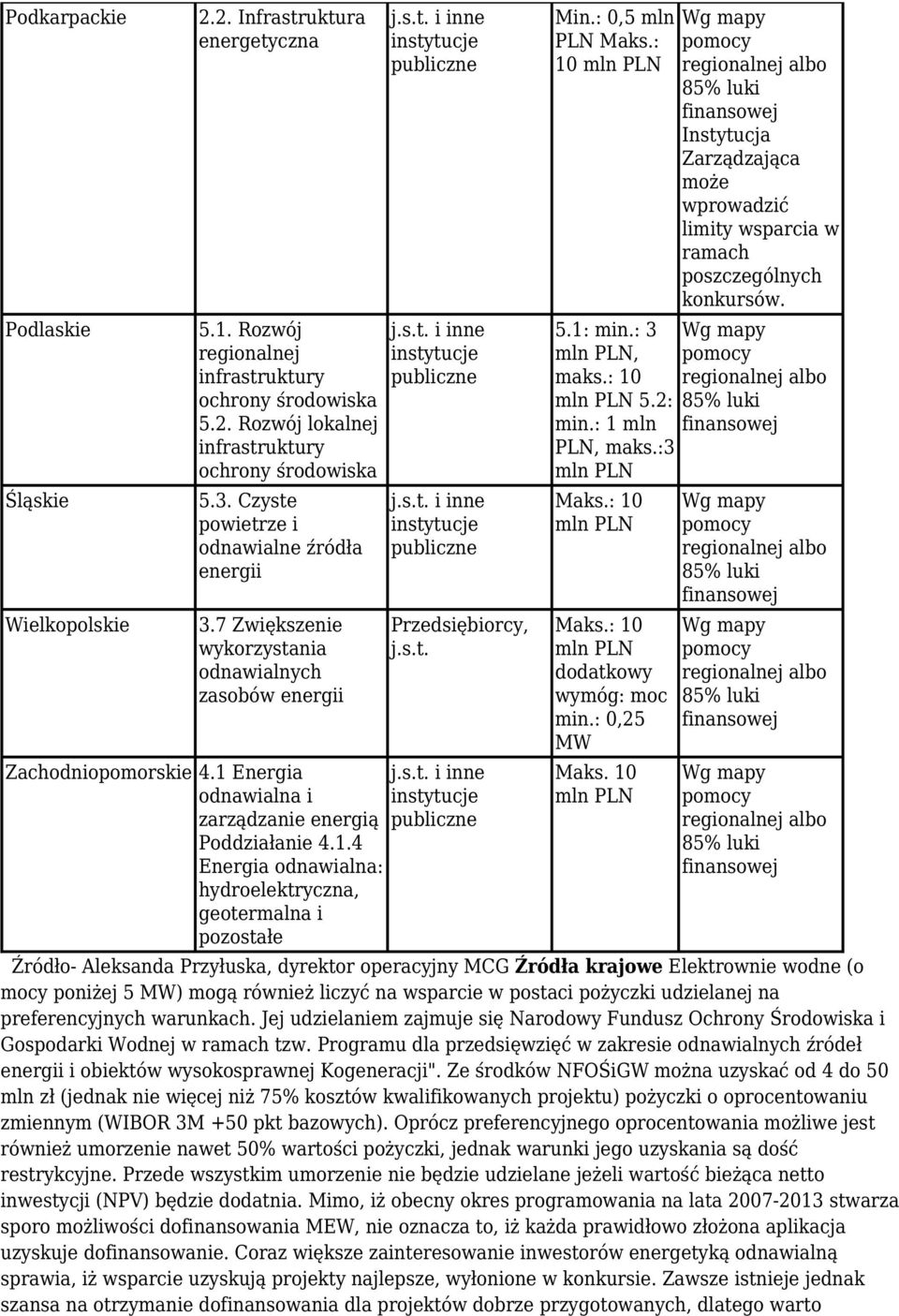 s.t. Min.: 0,5 mln PLN Maks.: 10 Instytucja Zarządzająca może wprowadzić limity wsparcia w ramach poszczególnych konkursów. 5.1: min.: 3, maks.: 10 5.2: min.: 1 mln PLN, maks.