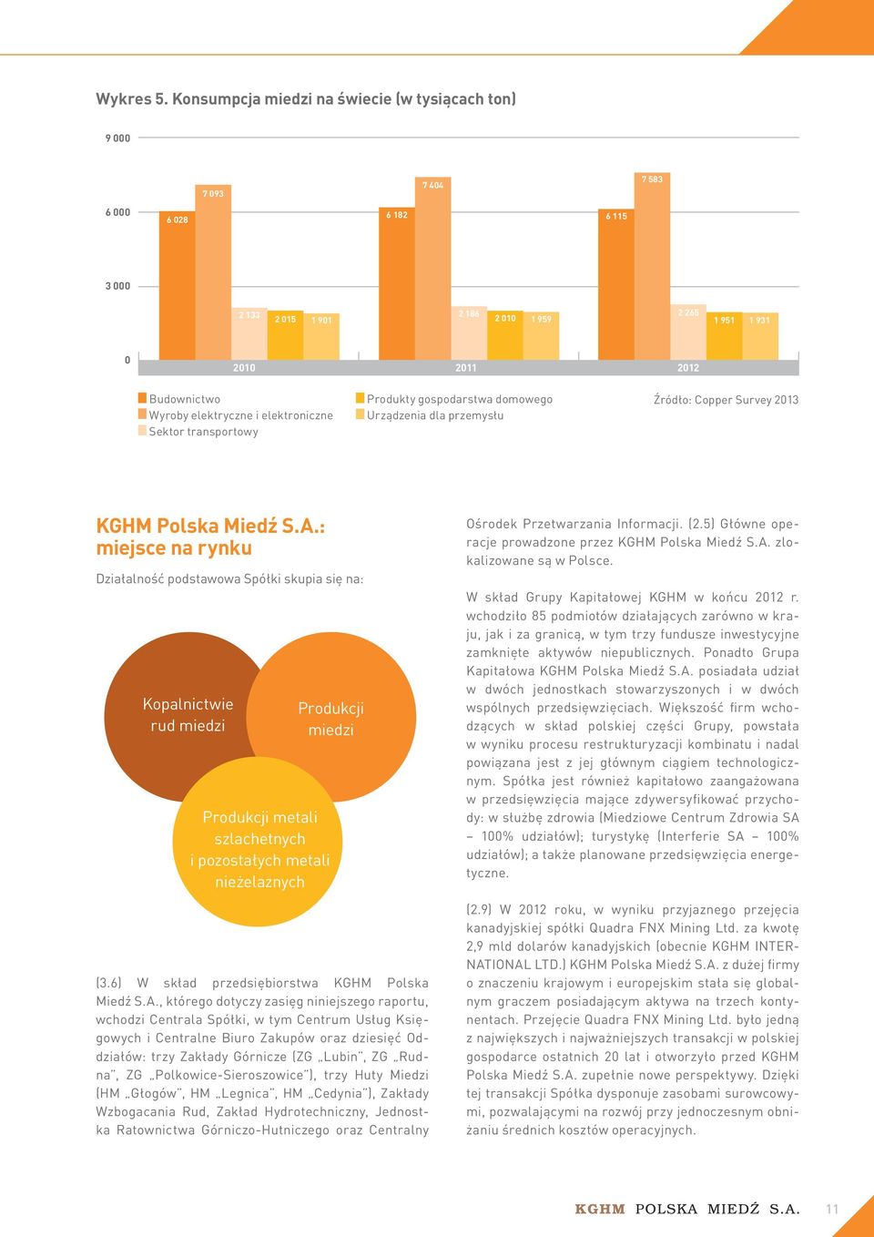 elektryczne i elektroniczne Sektor transportowy Produkty gospodarstwa domowego Urządzenia dla przemysłu Źródło: Copper Survey 2013 KGHM Polska Miedź S.A.