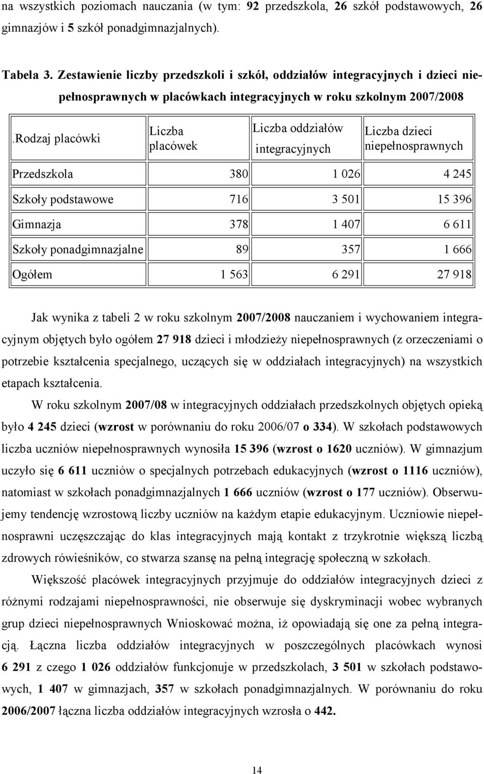 Rodzaj placówki Liczba placówek Liczba oddziałów integracyjnych Liczba dzieci niepełnosprawnych Przedszkola 380 1 026 4 245 Szkoły podstawowe 716 3 501 15 396 Gimnazja 378 1 407 6 611 Szkoły