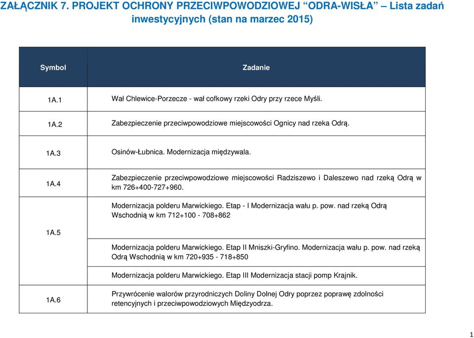 Etap - I Modernizacja wału p. pow. nad rzeką Odrą Wschodnią w km 712+100-708+862 1A.5 Modernizacja polderu Marwickiego. Etap II Mniszki-Gryfino. Modernizacja wału p. pow. nad rzeką Odrą Wschodnią w km 720+935-718+850 Modernizacja polderu Marwickiego.