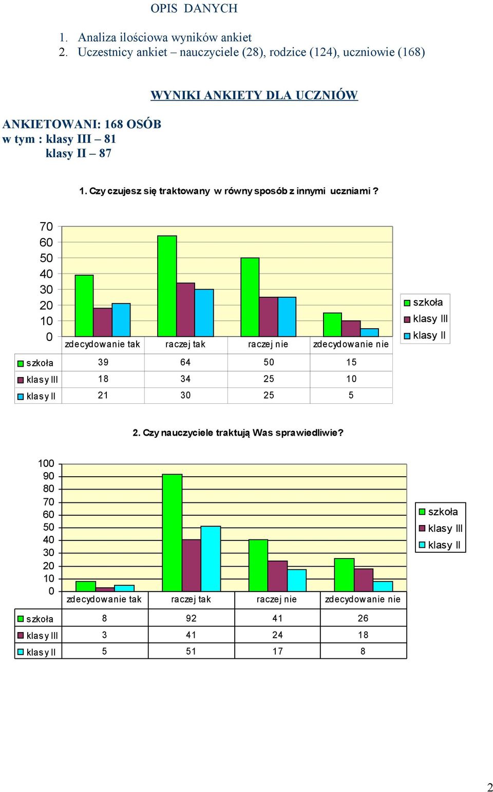 87 WYNIKI ANKIETY DLA UCZNIÓW 1. Czy czujesz się traktowany w równy sposób z innymi uczniami?