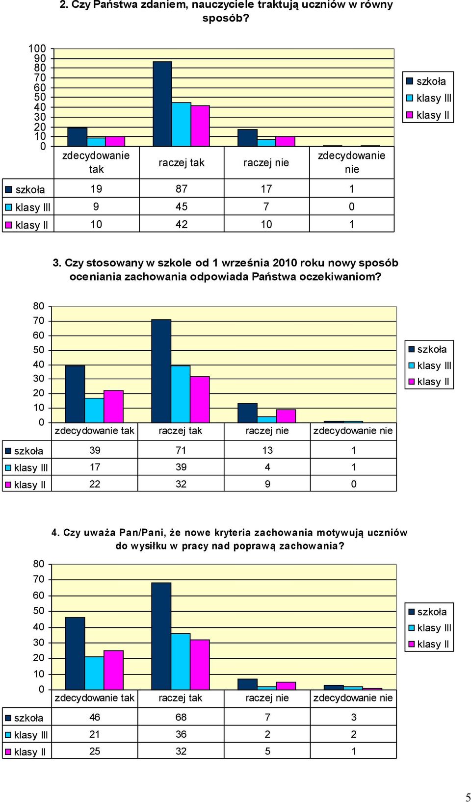 Czy stosowany w szkole od 1 września 21 roku nowy sposób oceniania zachowania odpowiada Państwa oczekiwaniom?