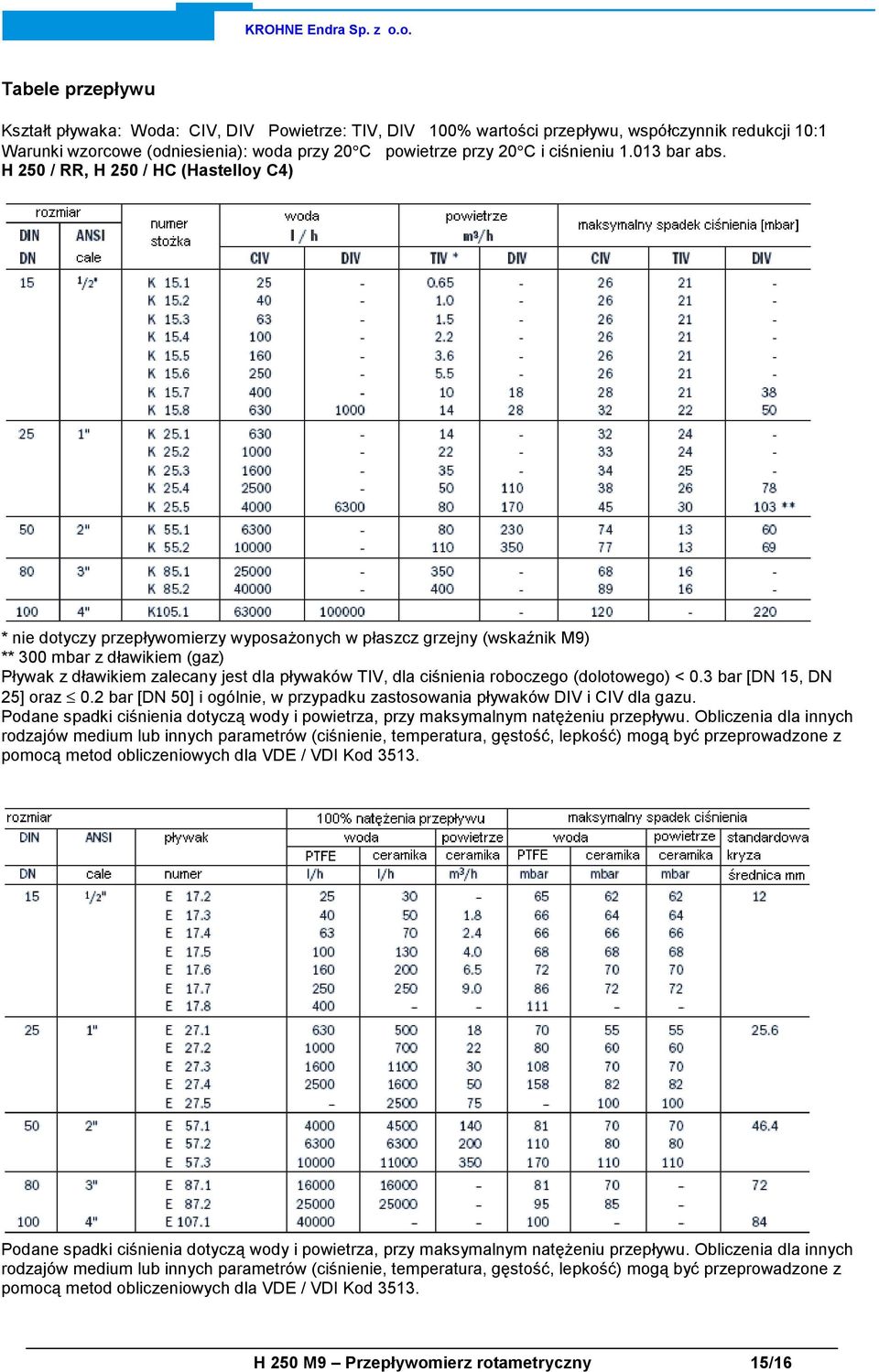 H 250 / RR, H 250 / HC (Hastelloy C4) * nie dotyczy przepływomierzy wyposażonych w płaszcz grzejny (wskaźnik M9) ** mbar z dławikiem (gaz) Pływak z dławikiem zalecany jest dla pływaków TIV, dla
