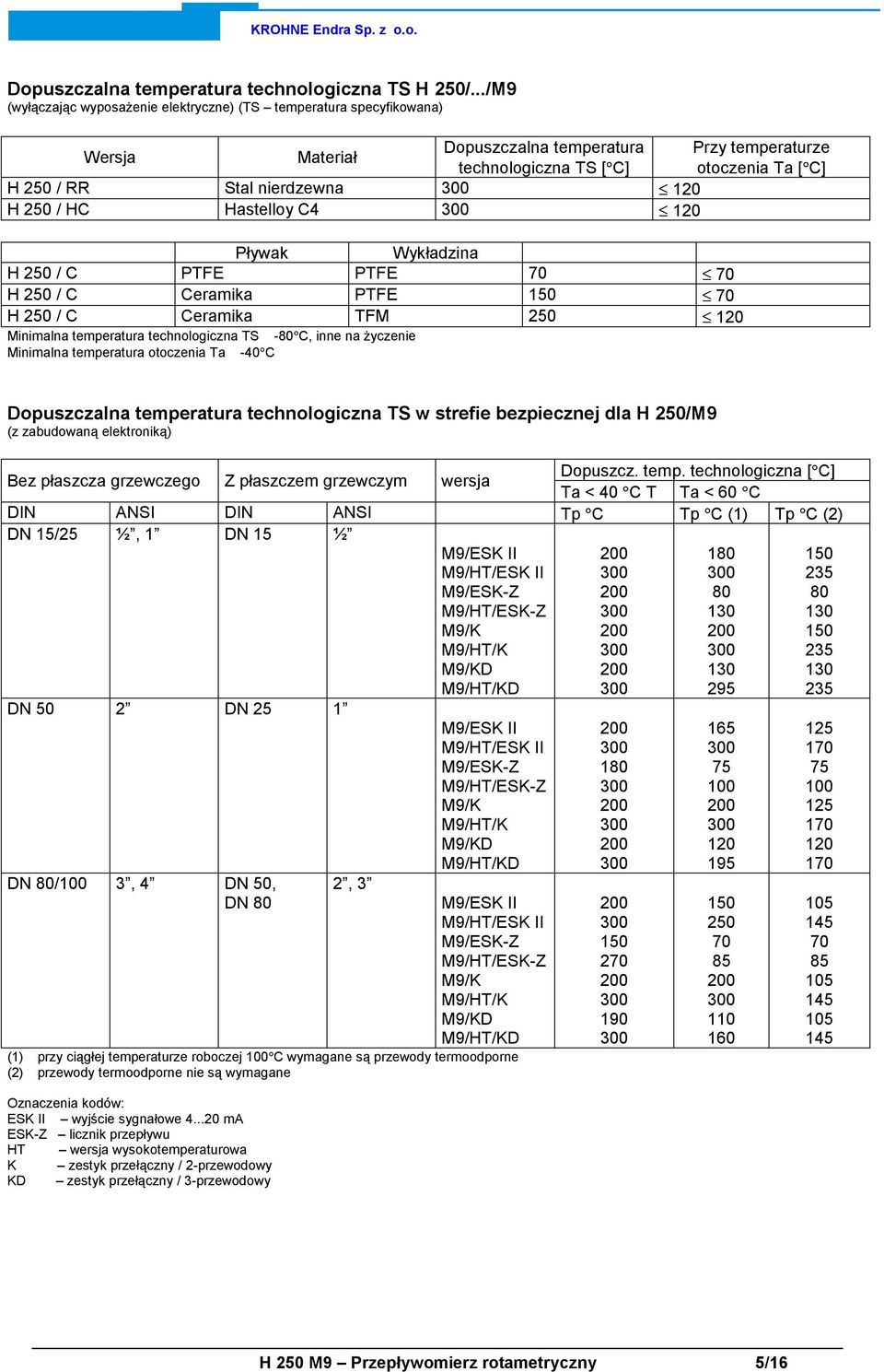 nierdzewna 120 H 250 / HC Hastelloy C4 120 Pływak Wykładzina H 250 / C PTFE PTFE 70 70 H 250 / C Ceramika PTFE 150 70 H 250 / C Ceramika TFM 250 120 Minimalna temperatura technologiczna TS -80 C,