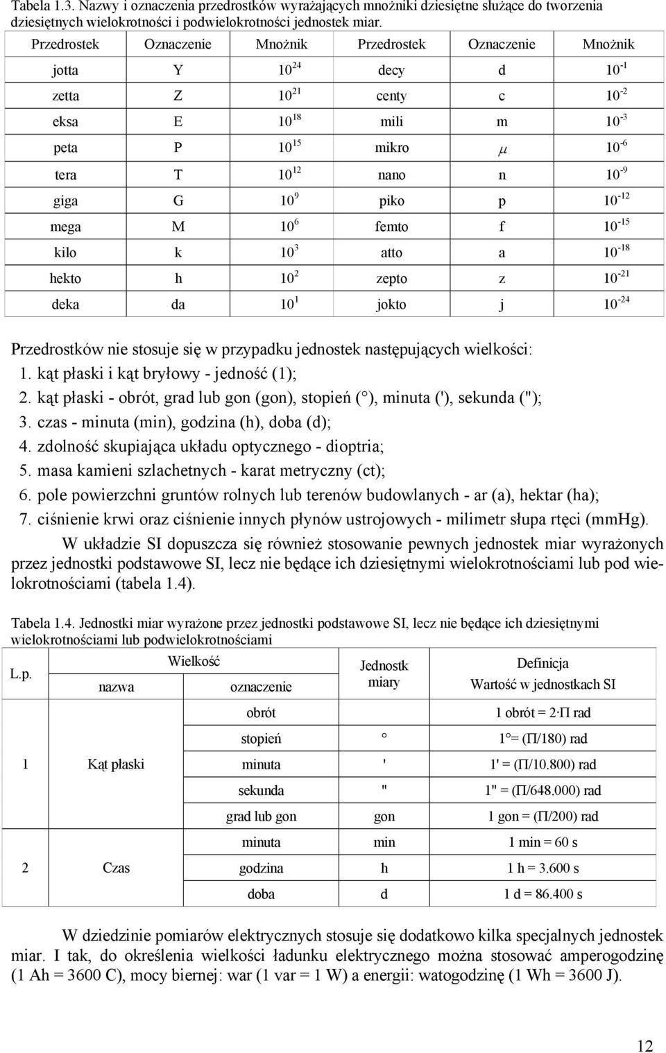 0 6 femto f 0-5 kilo k 0 3 atto a 0-8 hekto h 0 zepto z 0 - deka da 0 jokto j 0-4 Przedrostków nie stosuje się w przypadku jednostek następujących wielkości:. kąt płaski i kąt bryłowy - jedność ();.