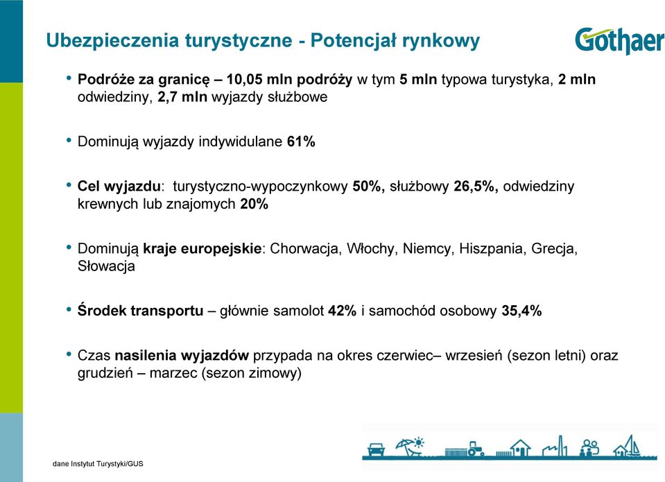 znajomych 20% Dominują kraje europejskie: Chorwacja, Włochy, Niemcy, Hiszpania, Grecja, Słowacja Środek transportu głównie samolot 42% i
