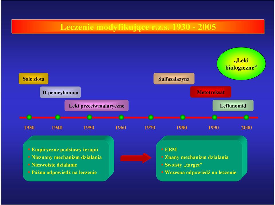 Metotreksat Leflunomid 1930 1940 1950 1960 1970 1980 1990 2000 Empiryczne podstawy