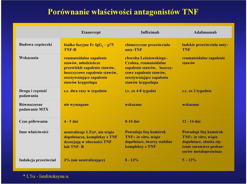 stawów, łuszczycowe zapalenie stawów, zesztywniające zapalenie stawów kręgosłupa reumatoidalne zapalenie stawów Droga i częstość podawania Równoczesne podawanie MTX s.c. dwa razy w tygodniu i.v.