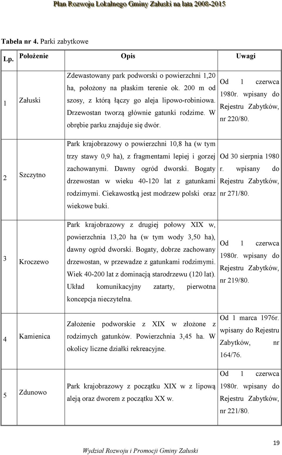 Park krajobrazowy o powierzchni 10,8 ha (w tym trzy stawy 0,9 ha), z fragmentami lepiej i gorzej Od 30 sierpnia 1980 2 Szczytno zachowanymi. Dawny ogród dworski.