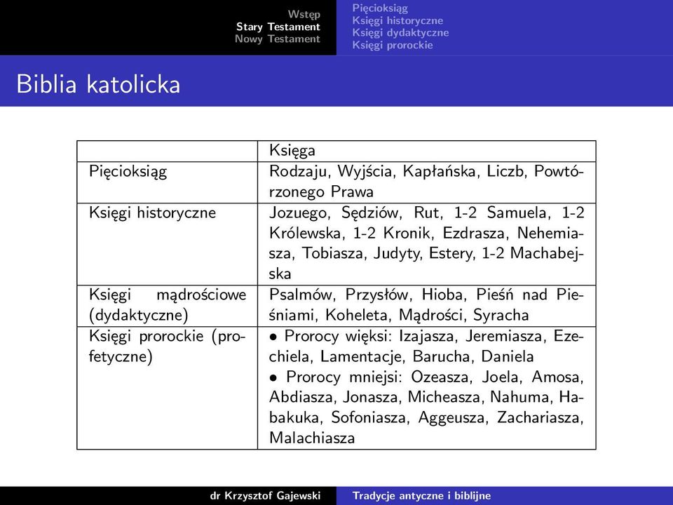 Przysłów, Hioba, Pieśń nad Pieśniami, (dydaktyczne) Koheleta, Mądrości, Syracha Księgi prorockie (profetyczne) Prorocy więksi: Izajasza, Jeremiasza, Ezechiela,