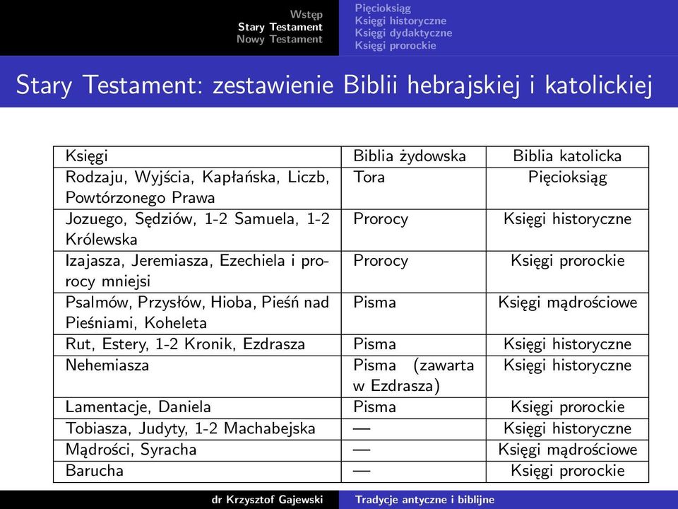 mniejsi Psalmów, Przysłów, Hioba, Pieśń nad Pisma Księgi mądrościowe Pieśniami, Koheleta Rut, Estery, 1-2 Kronik, Ezdrasza Pisma Księgi historyczne Nehemiasza Pisma (zawarta