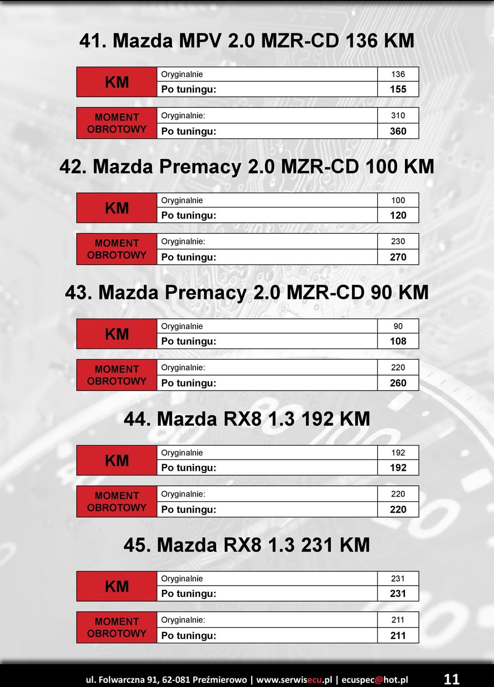 0 MZR-CD 90 Oryginalnie 90 Po tuningu: 108 Oryginalnie: 220 Po tuningu: 260 44. Mazda RX8 1.