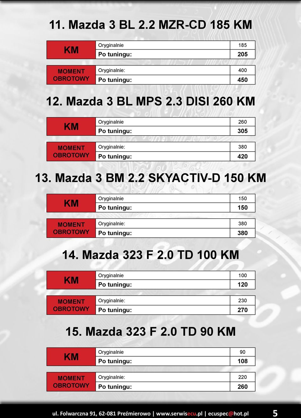 2 SKYACTIV-D 150 Oryginalnie 150 Po tuningu: 150 Po tuningu: 380 14. Mazda 323 F 2.