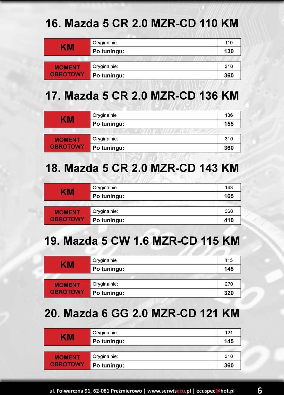 6 MZR-CD 115 Oryginalnie 115 Po tuningu: 145 Oryginalnie: 270 Po tuningu: 320 20. Mazda 6 GG 2.