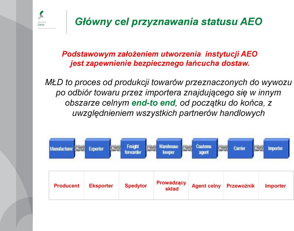 MŁD to proces od produkcji towarów przeznaczonych do wywozu po odbiór towaru przez importera znajdującego