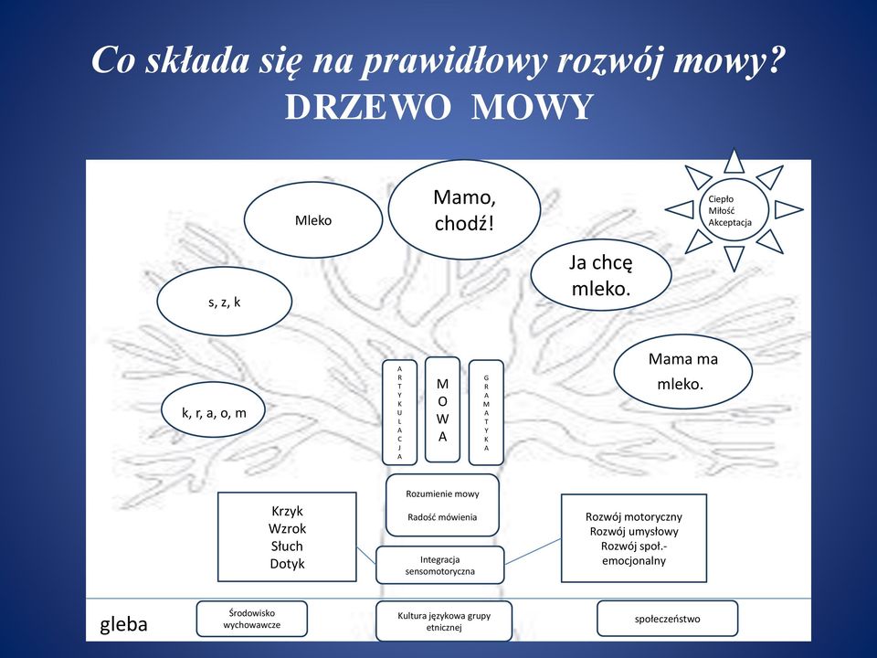 k, r, a, o, m A R T Y K U L A C J A M O W A G R A M A T Y K A Mama ma mleko.