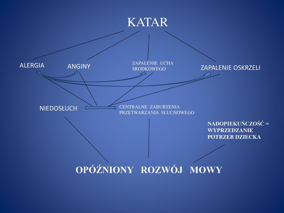 ZABURZENIA PRZETWARZANIA SŁUCHOWEGO