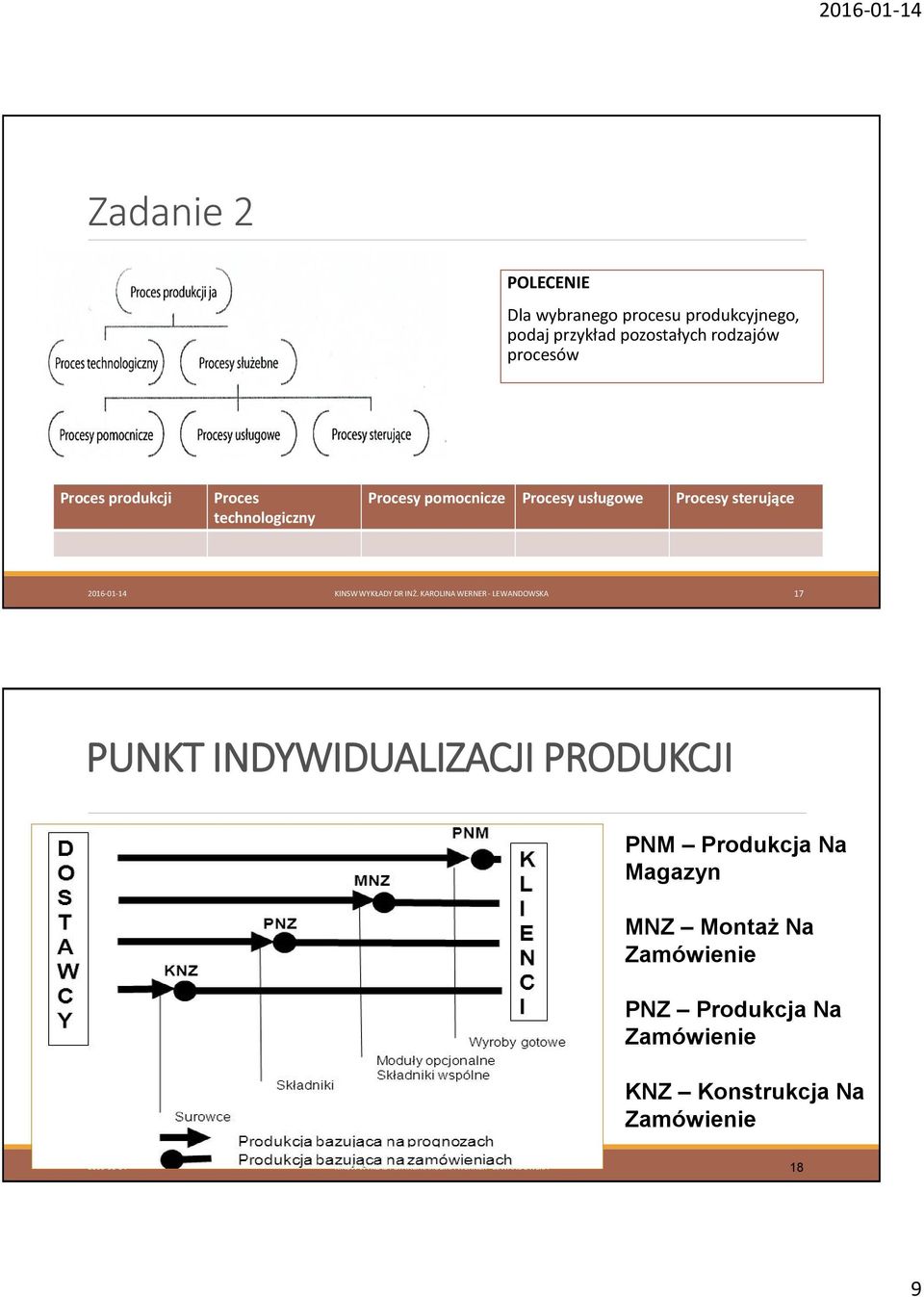 KAROLINA WERNER - LEWANDOWSKA 17 PUNKT INDYWIDUALIZACJI PRODUKCJI PNM Produkcja Na Magazyn MNZ Montaż Na Zamówienie