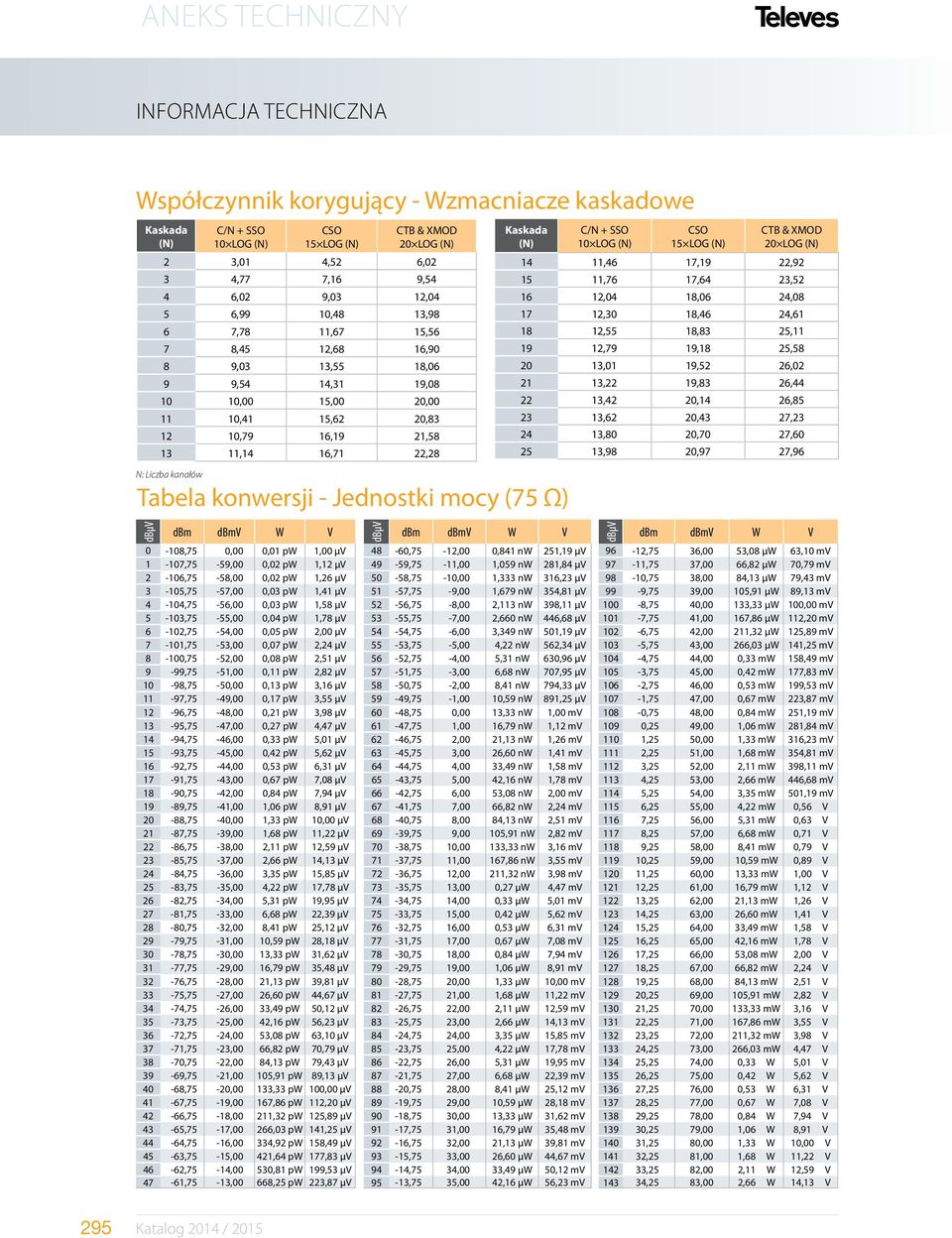 - Jednostki mocy (75 Ω) C/N + SSO 10 LOG (N) CSO 15 LOG (N) CTB & XMOD 20 LOG (N) 14 11,46 17,19 22,92 15 11,76 17,64 23,52 16 12,04 18,06 24,08 17 12,30 18,46 24,61 18 12,55 18,83 25,11 19 12,79