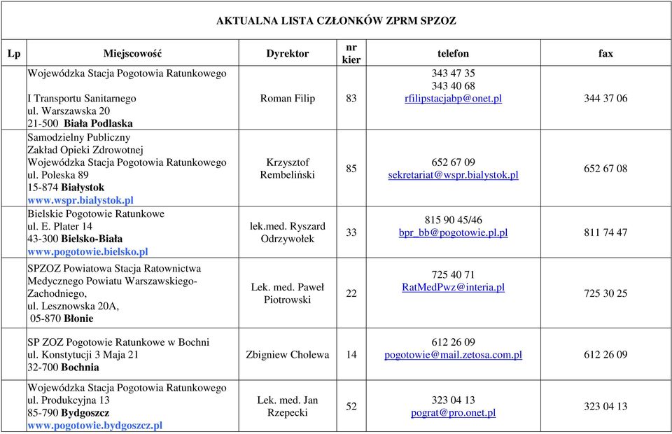 pl SPZOZ Powiatowa Stacja Ratownictwa Medycznego Powiatu Warszawskiego- Zachodniego, ul. Lesznowska 20A, 05-870 Błonie nr kier Roman Filip 83 Krzysztof Rembeliński lek.med. Ryszard Odrzywołek Lek.