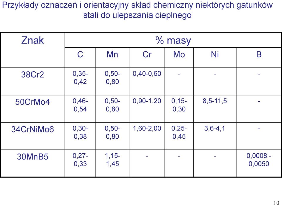 0,40-0,60 - - - 50CrMo4 0,46-0,54 0,50-0,80 0,90-1,20 0,15-0,30 8,5-11,5-34CrNiMo6