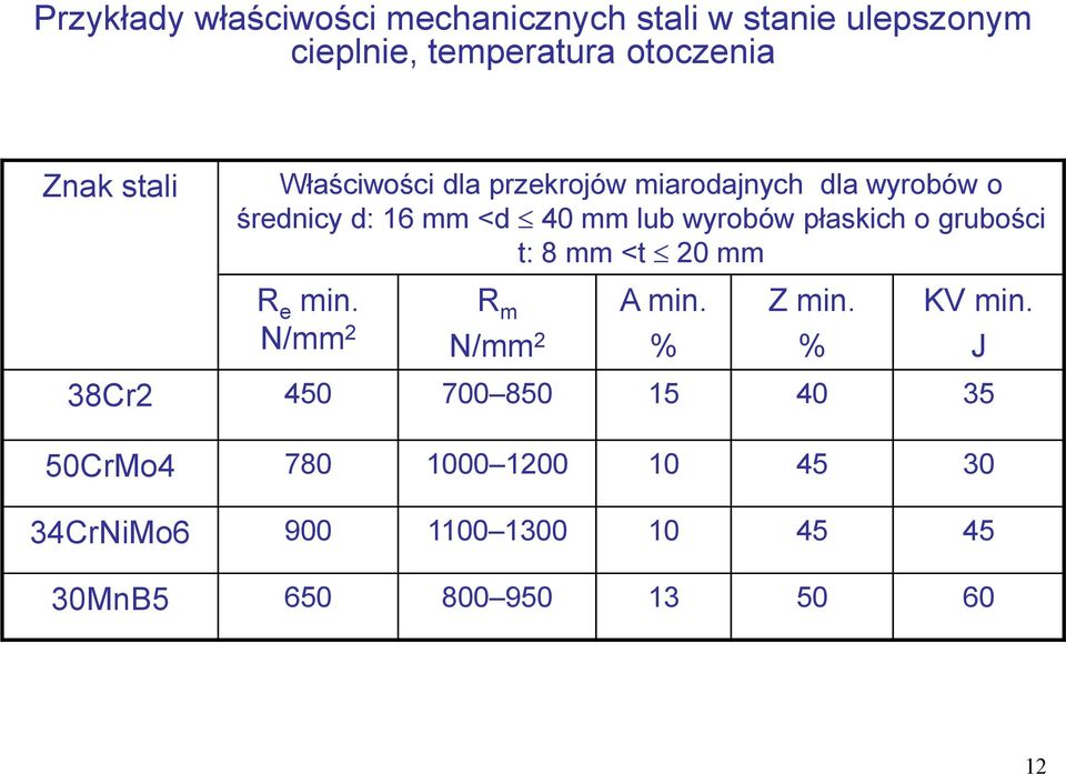 płaskich o grubości t: 8 mm <t 20 mm R e min. N/mm 2 R m N/mm 2 A min. % Z min. % KV min.