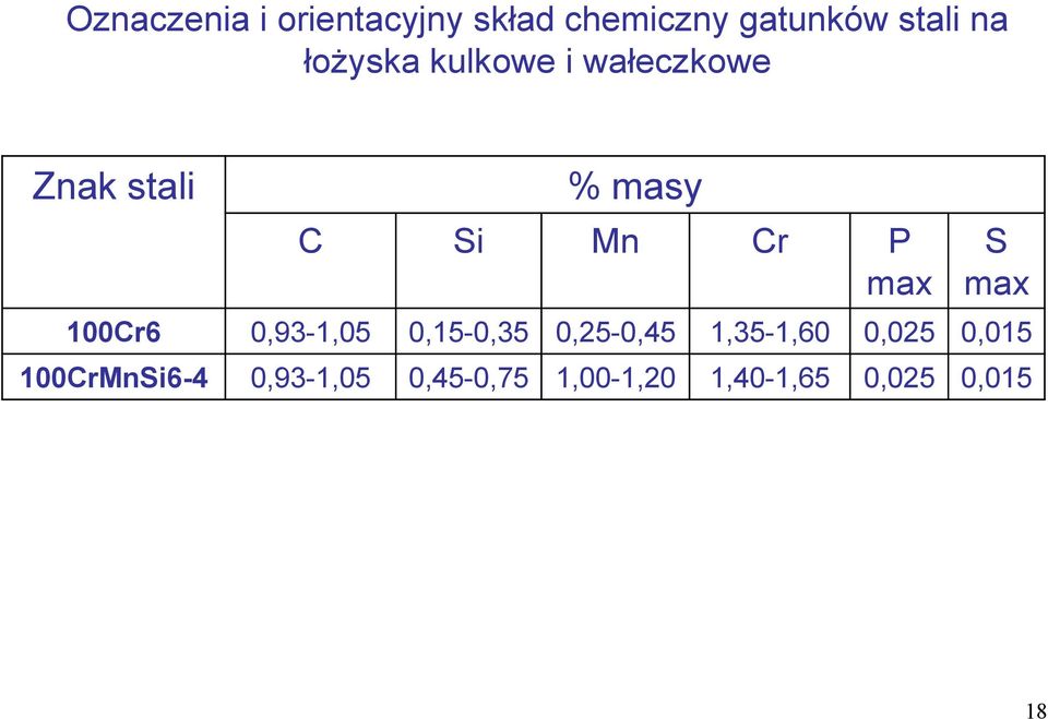 S max 100Cr6 0,93-1,05 0,15-0,35 0,25-0,45 1,35-1,60 0,025