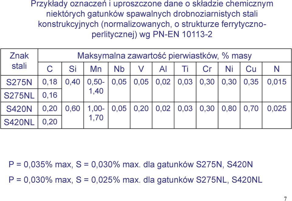 Nb V Al Ti Cr Ni Cu N S275N 0,18 0,40 0,50-1,40 S275NL 0,16 S420N 0,20 0,60 1,00-1,70 S420NL 0,20 0,05 0,05 0,02 0,03 0,30 0,30 0,35 0,015