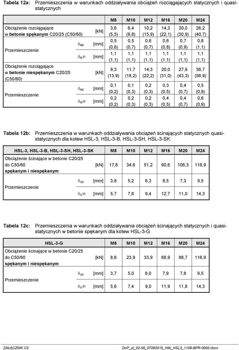 C20/25 (C50/60) [kn] 9,3 (13,9) 11,7 (18,2) 14,3 (22,2) 20,0 (31,0) 27,9 (43, 36,7 (56,9) Przemieszczenie N0 N [mm] [mm] 0,1 (0,2) 0,2 (0,2) 0,1 (0, 0,2 (0, 0,2 (0, 0,2 (0, 0,3 (0,5) 0,4 (0,5) 0,4