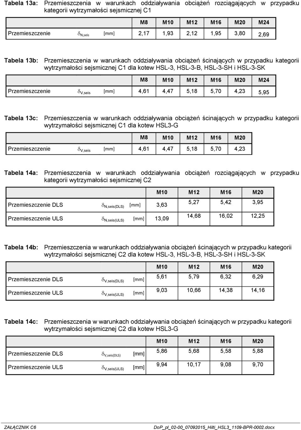 5,18 5,70 4,23 5,95 Tabela 13c: Przemieszczenia w warunkach oddziaływania obciążeń ścinających w przypadku kategorii wytrzymałości sejsmicznej C1 dla kotew HSL3-G M8 M10 M12 M16 M20 Przemieszczenie