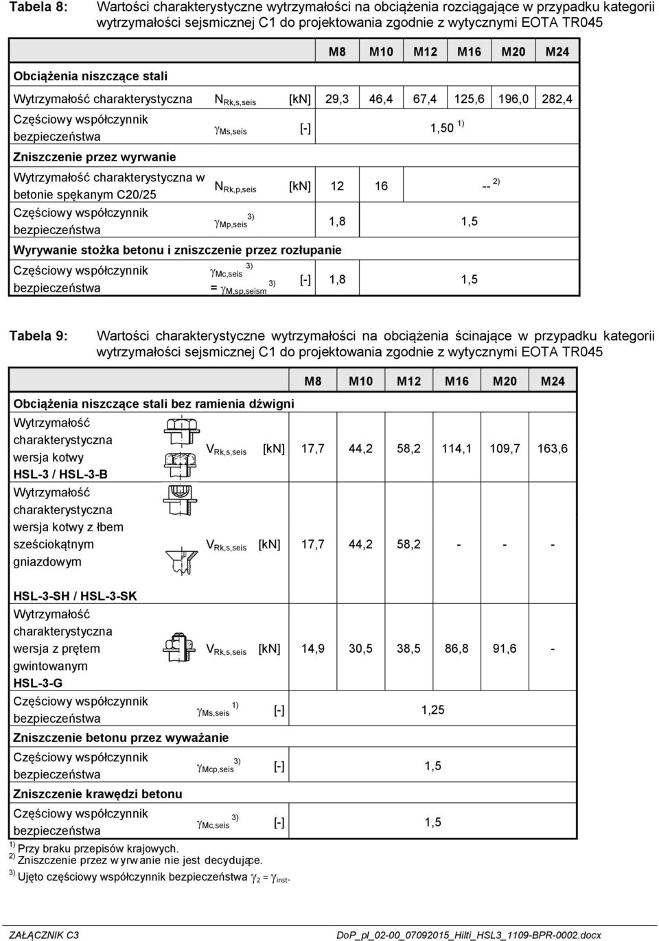 zniszczenie przez rozłupanie 1,8 1,5 Mc,seis = M,sp,seism [-] 1,8 1,5 Tabela 9: Wartości charakterystyczne wytrzymałości na obciążenia ścinające w przypadku kategorii wytrzymałości sejsmicznej C1 do