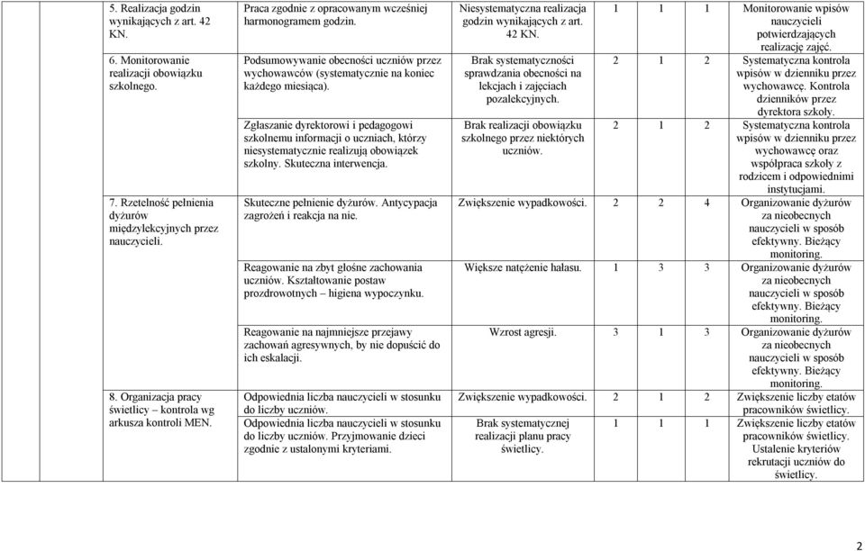 Podsumowywanie obecności uczniów przez wychowawców (systematycznie na koniec każdego miesiąca).