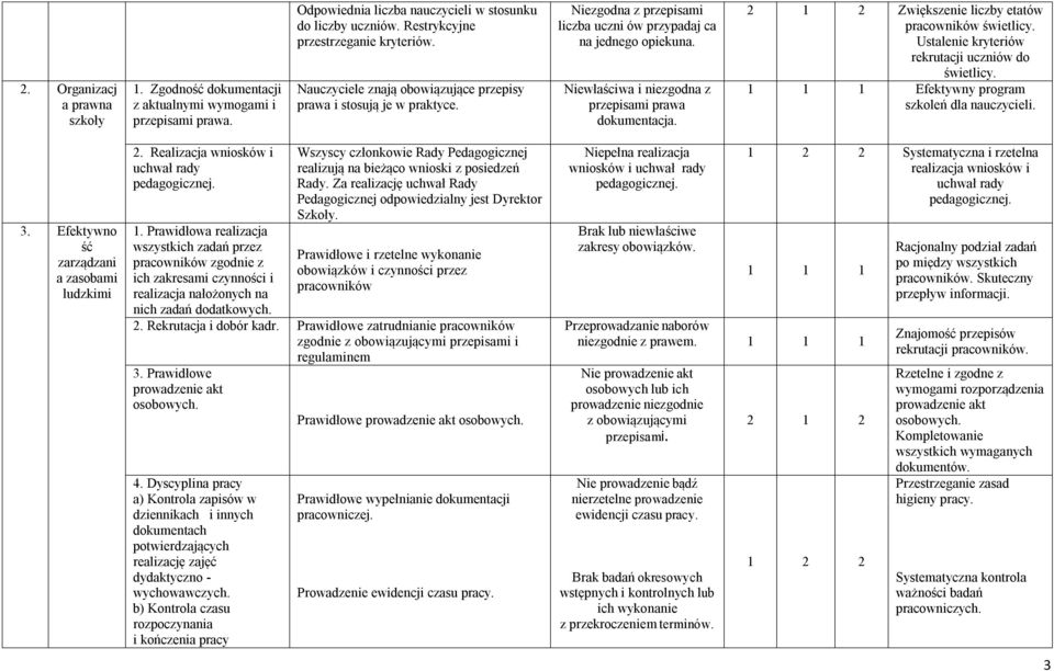 Zwiększenie liczby etatów pracowników świetlicy. Ustalenie kryteriów rekrutacji uczniów do świetlicy. Efektywny program szkoleń dla nauczycieli. 3. Efektywno ść zarządzani a zasobami ludzkimi 2.