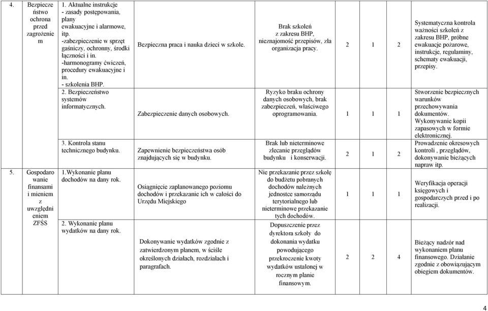 Kontrola stanu technicznego budynku. 1.Wykonanie planu dochodów na dany rok. 2. Wykonanie planu wydatków na dany rok. Bezpieczna praca i nauka dzieci w szkole. Zabezpieczenie danych osobowych.