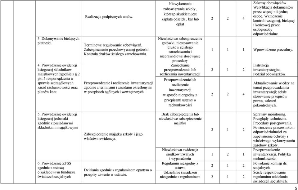 Terminowe regulowanie zobowiązań. Zabezpieczenie przechowywanej gotówki. Kontrola druków ścisłego zarachowania.