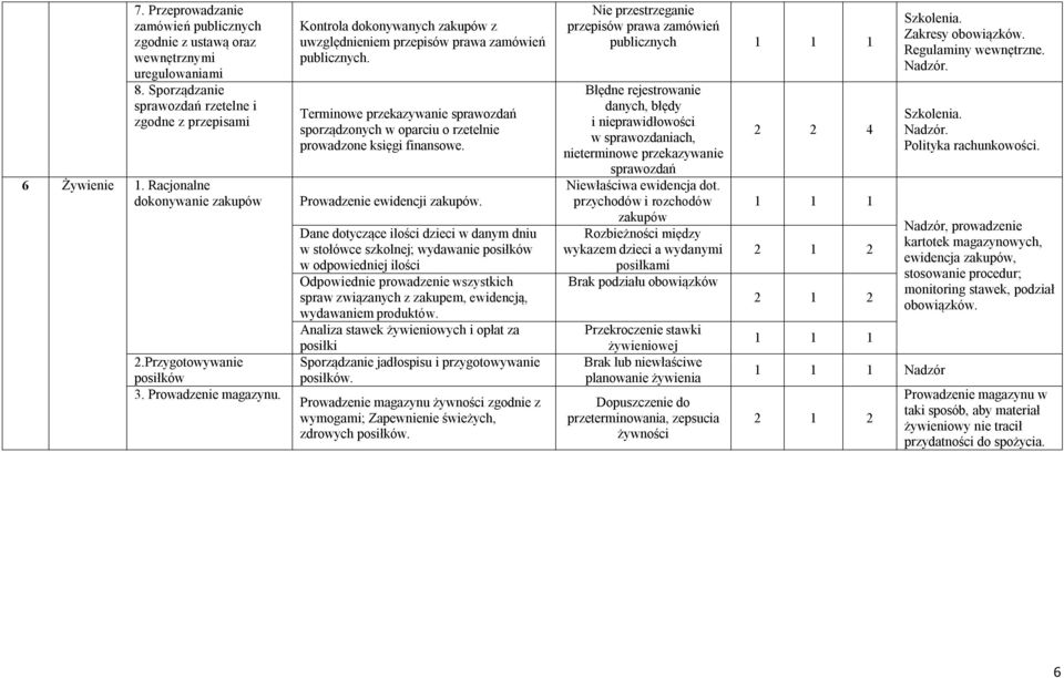 Terminowe przekazywanie sprawozdań sporządzonych w oparciu o rzetelnie prowadzone księgi finansowe. Prowadzenie ewidencji zakupów.