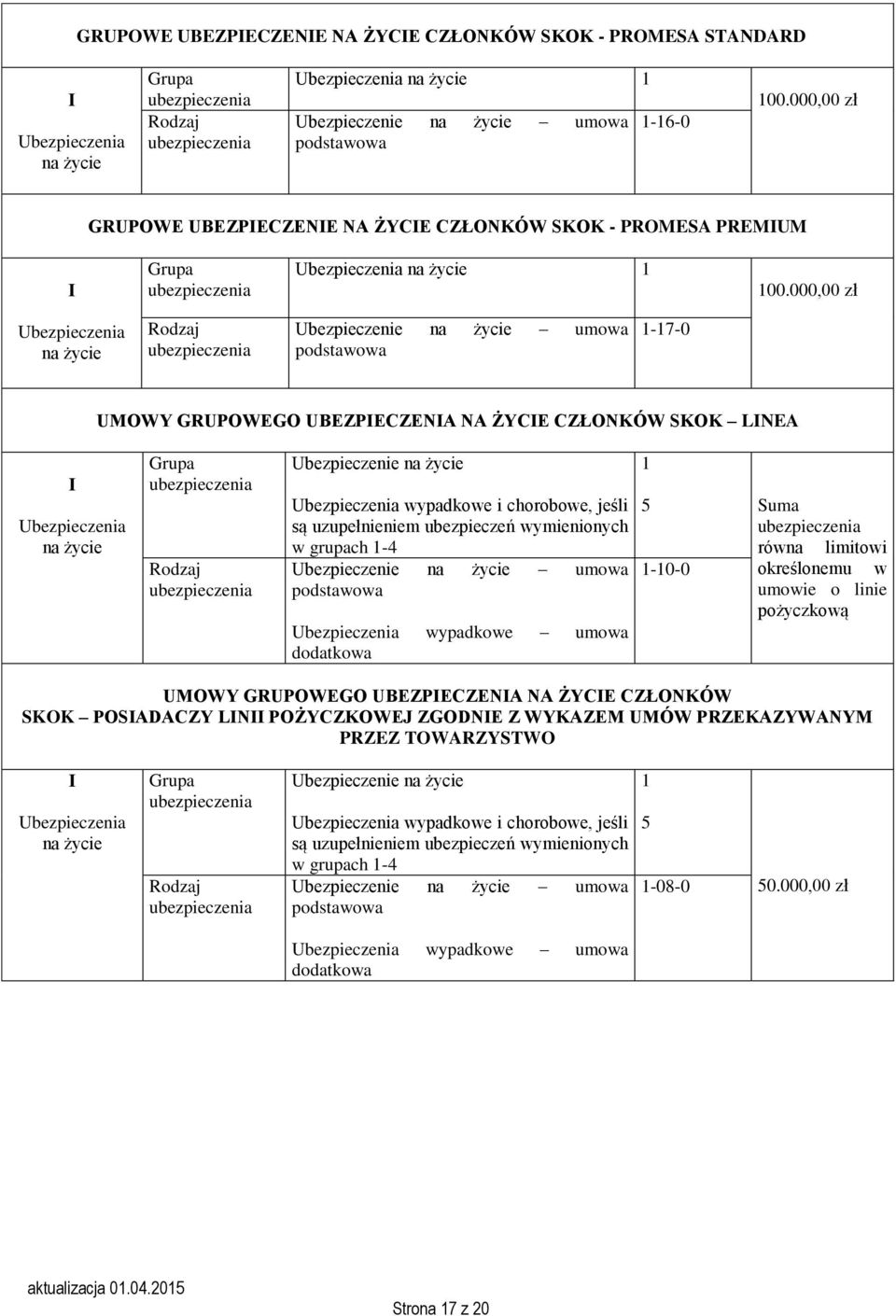 000,00 Ubezpieczeni n Rodzj Ubezpieczenie n umow podstwow 1-17-0 UMOWY GRUPOWEGO UBEZPECZENA NA ŻYCE CZŁONKÓW SKOK LNEA Ubezpieczeni n Grup Rodzj Ubezpieczenie n Ubezpieczeni wypdkowe i chorobowe,