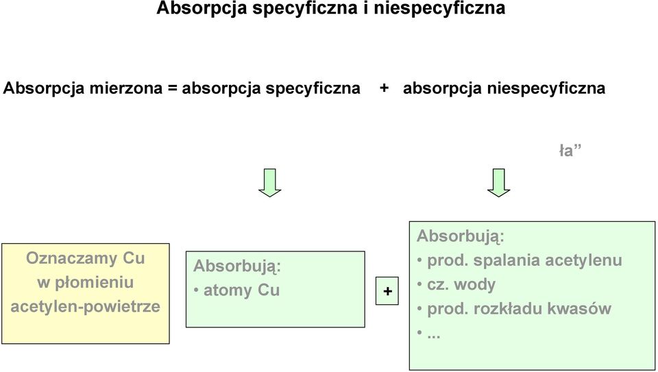 niespecyficzna ła Absorbują: Oznaczamy Cu w płomieniu