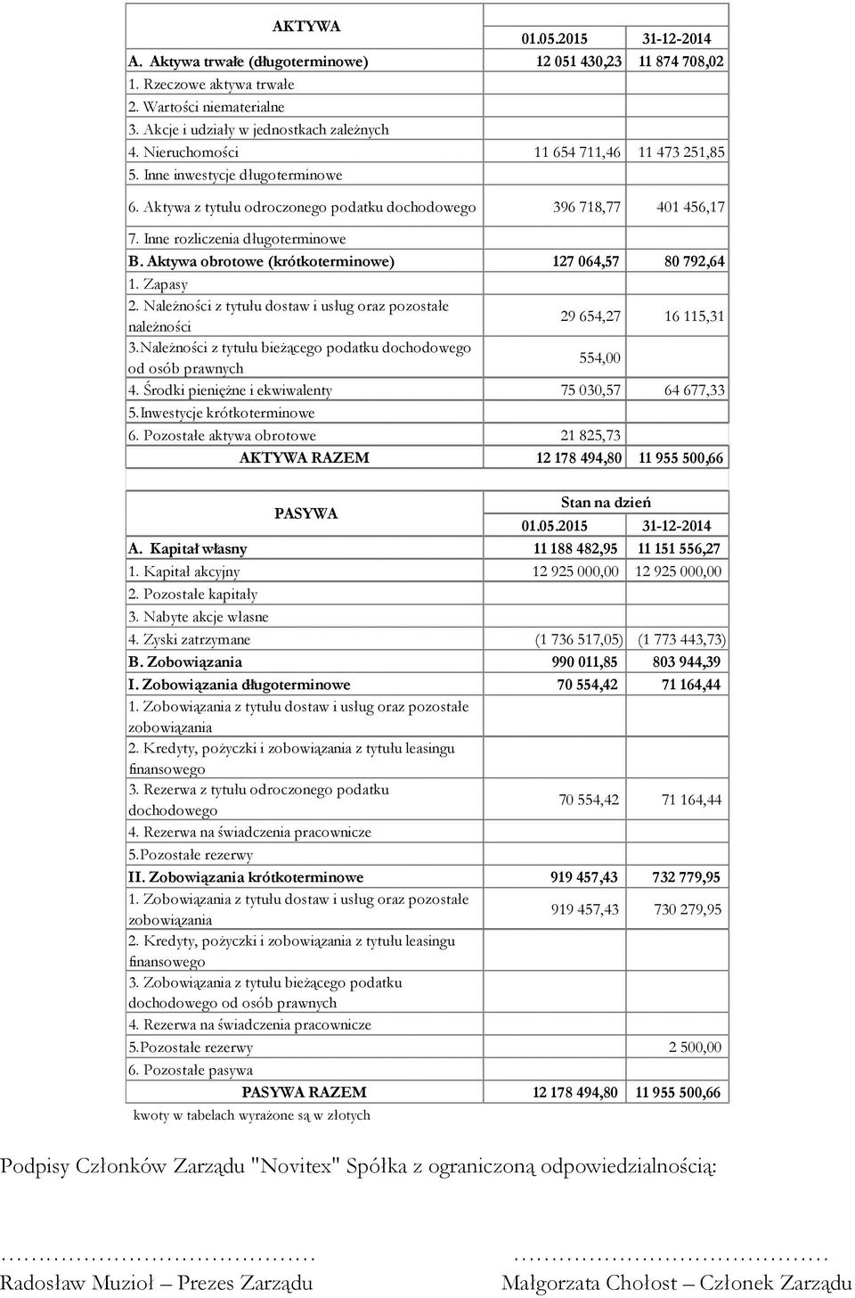 Aktywa obrotowe (krótkoterminowe) 127 064,57 80 792,64 1. Zapasy 2. NaleŜności z tytułu dostaw i usług oraz pozostałe naleŝności 29 654,27 16 115,31 3.