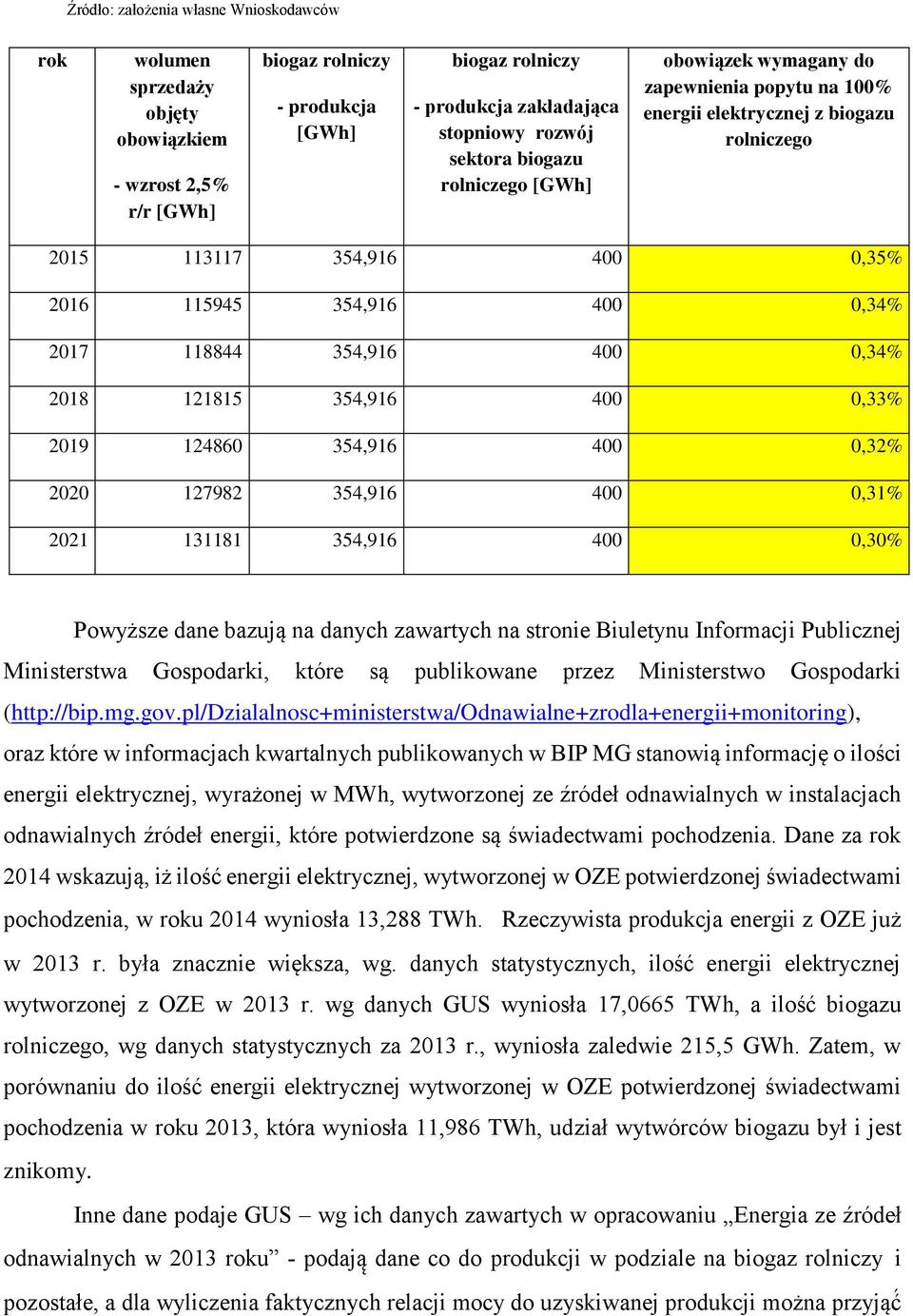 354,916 400 0,34% 2018 121815 354,916 400 0,33% 2019 124860 354,916 400 0,32% 2020 127982 354,916 400 0,31% 2021 131181 354,916 400 0,30% Powyższe dane bazują na danych zawartych na stronie Biuletynu
